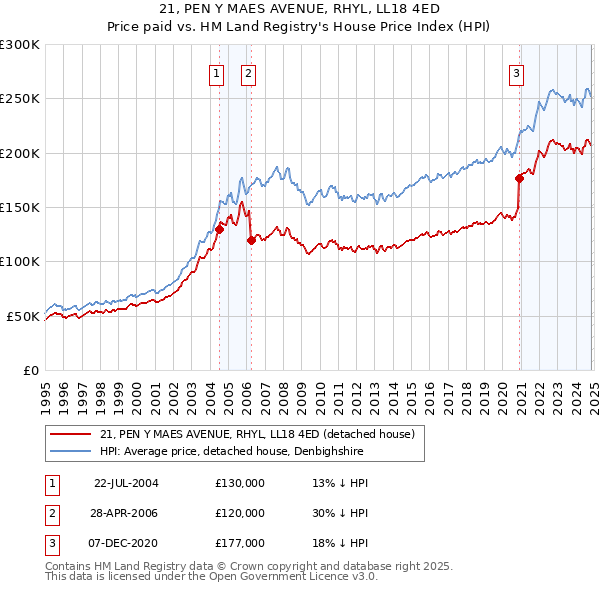 21, PEN Y MAES AVENUE, RHYL, LL18 4ED: Price paid vs HM Land Registry's House Price Index