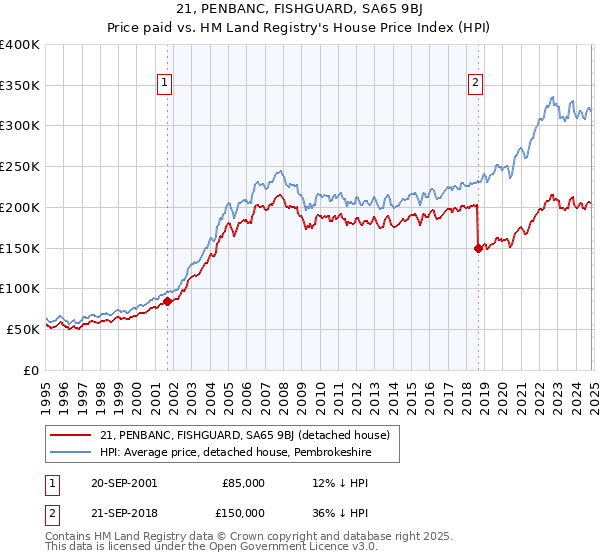 21, PENBANC, FISHGUARD, SA65 9BJ: Price paid vs HM Land Registry's House Price Index