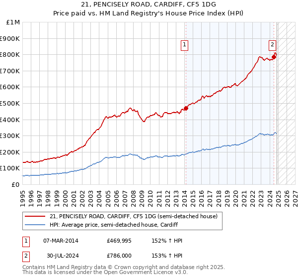 21, PENCISELY ROAD, CARDIFF, CF5 1DG: Price paid vs HM Land Registry's House Price Index