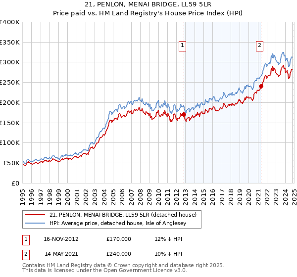 21, PENLON, MENAI BRIDGE, LL59 5LR: Price paid vs HM Land Registry's House Price Index