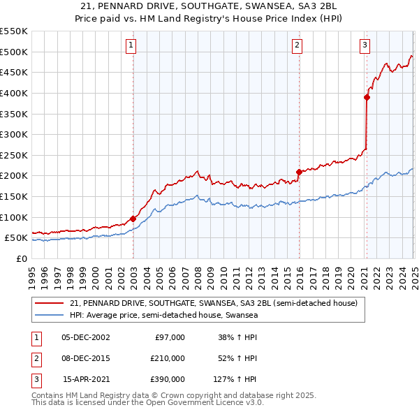 21, PENNARD DRIVE, SOUTHGATE, SWANSEA, SA3 2BL: Price paid vs HM Land Registry's House Price Index