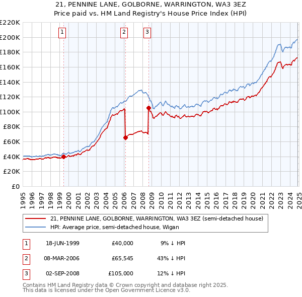 21, PENNINE LANE, GOLBORNE, WARRINGTON, WA3 3EZ: Price paid vs HM Land Registry's House Price Index