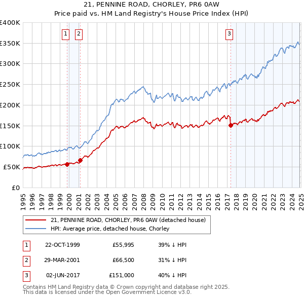 21, PENNINE ROAD, CHORLEY, PR6 0AW: Price paid vs HM Land Registry's House Price Index