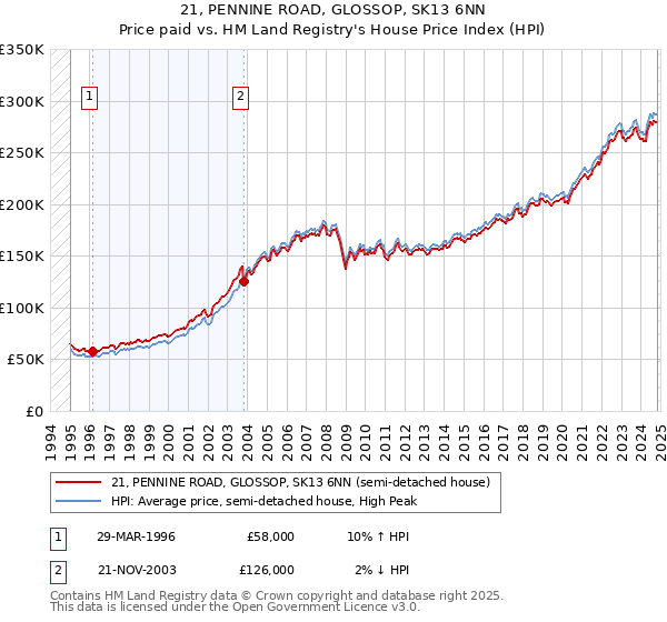 21, PENNINE ROAD, GLOSSOP, SK13 6NN: Price paid vs HM Land Registry's House Price Index