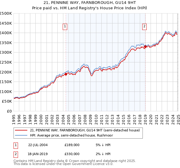 21, PENNINE WAY, FARNBOROUGH, GU14 9HT: Price paid vs HM Land Registry's House Price Index