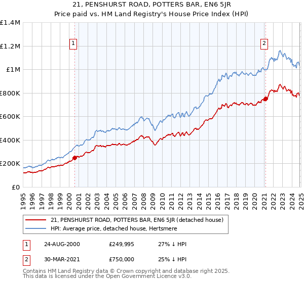 21, PENSHURST ROAD, POTTERS BAR, EN6 5JR: Price paid vs HM Land Registry's House Price Index