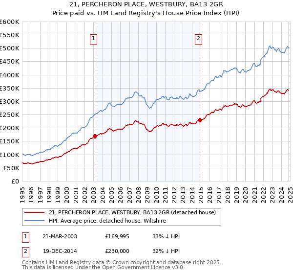 21, PERCHERON PLACE, WESTBURY, BA13 2GR: Price paid vs HM Land Registry's House Price Index