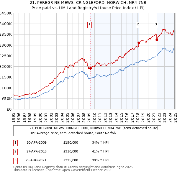 21, PEREGRINE MEWS, CRINGLEFORD, NORWICH, NR4 7NB: Price paid vs HM Land Registry's House Price Index