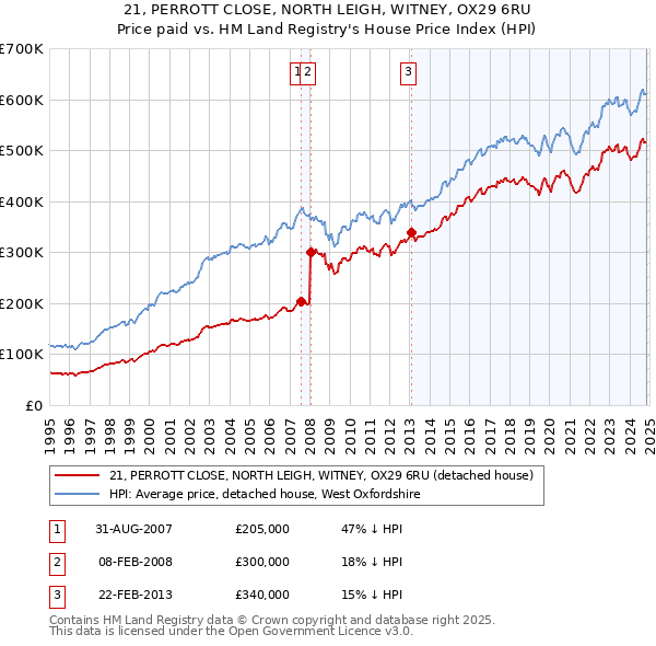 21, PERROTT CLOSE, NORTH LEIGH, WITNEY, OX29 6RU: Price paid vs HM Land Registry's House Price Index