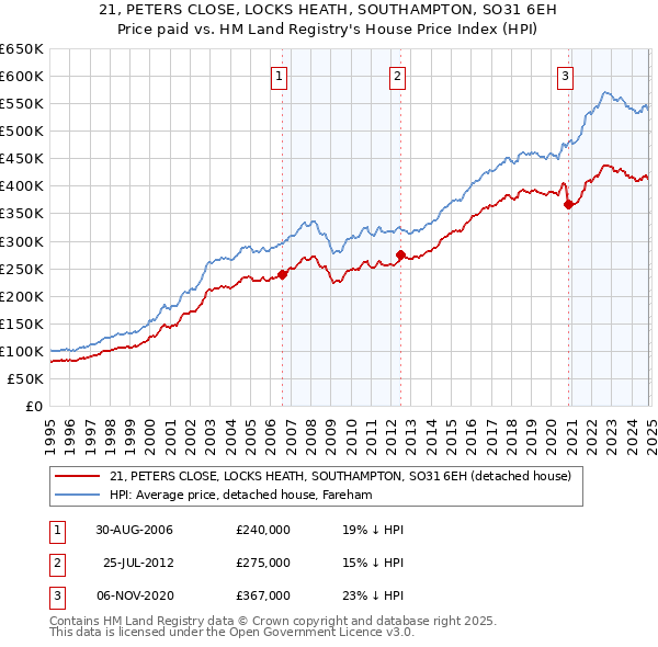 21, PETERS CLOSE, LOCKS HEATH, SOUTHAMPTON, SO31 6EH: Price paid vs HM Land Registry's House Price Index