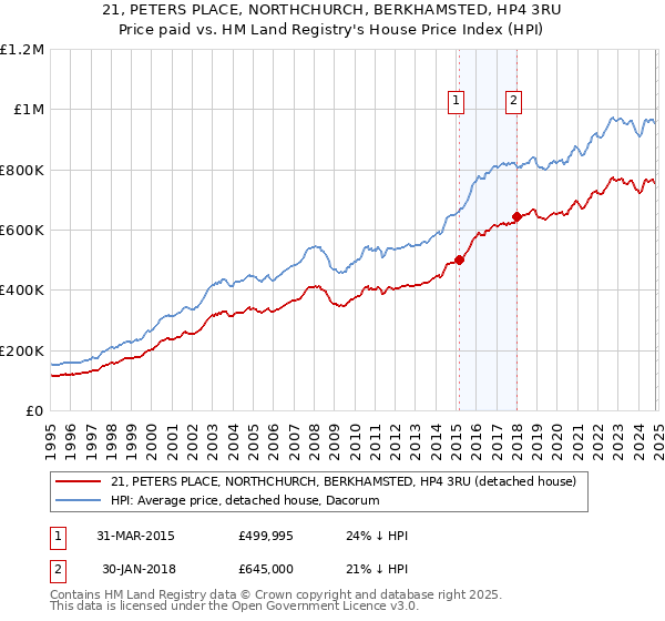 21, PETERS PLACE, NORTHCHURCH, BERKHAMSTED, HP4 3RU: Price paid vs HM Land Registry's House Price Index