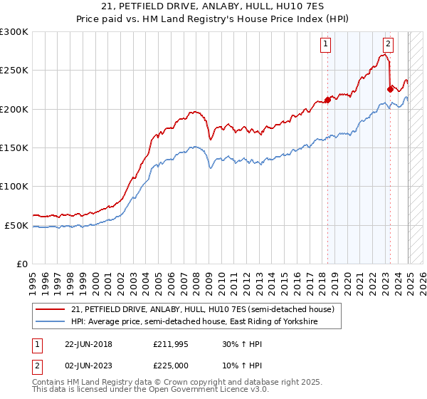 21, PETFIELD DRIVE, ANLABY, HULL, HU10 7ES: Price paid vs HM Land Registry's House Price Index