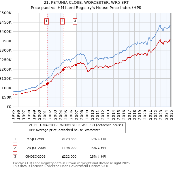 21, PETUNIA CLOSE, WORCESTER, WR5 3RT: Price paid vs HM Land Registry's House Price Index