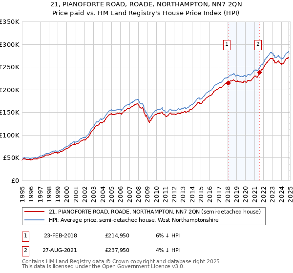 21, PIANOFORTE ROAD, ROADE, NORTHAMPTON, NN7 2QN: Price paid vs HM Land Registry's House Price Index