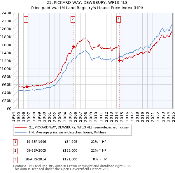 21, PICKARD WAY, DEWSBURY, WF13 4LS: Price paid vs HM Land Registry's House Price Index