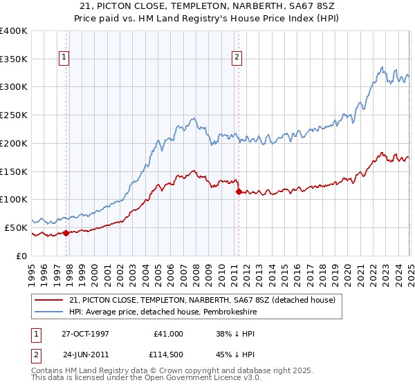 21, PICTON CLOSE, TEMPLETON, NARBERTH, SA67 8SZ: Price paid vs HM Land Registry's House Price Index