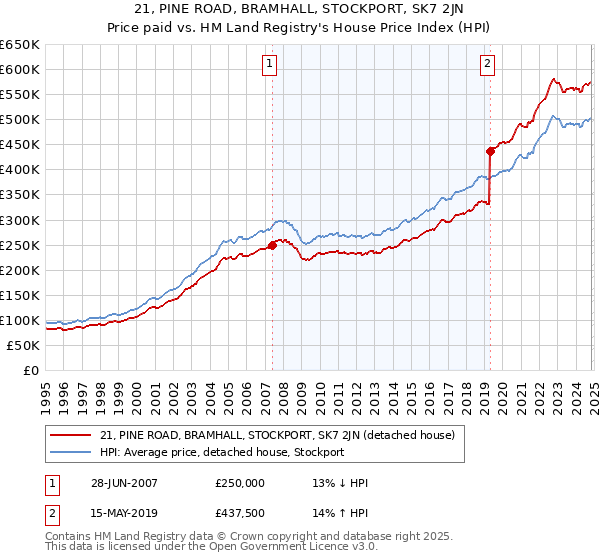 21, PINE ROAD, BRAMHALL, STOCKPORT, SK7 2JN: Price paid vs HM Land Registry's House Price Index