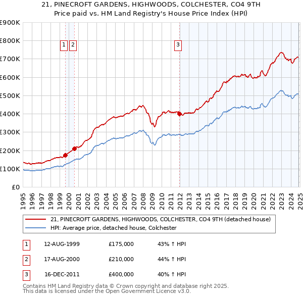 21, PINECROFT GARDENS, HIGHWOODS, COLCHESTER, CO4 9TH: Price paid vs HM Land Registry's House Price Index