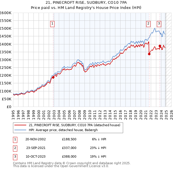 21, PINECROFT RISE, SUDBURY, CO10 7PA: Price paid vs HM Land Registry's House Price Index