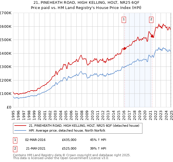 21, PINEHEATH ROAD, HIGH KELLING, HOLT, NR25 6QF: Price paid vs HM Land Registry's House Price Index