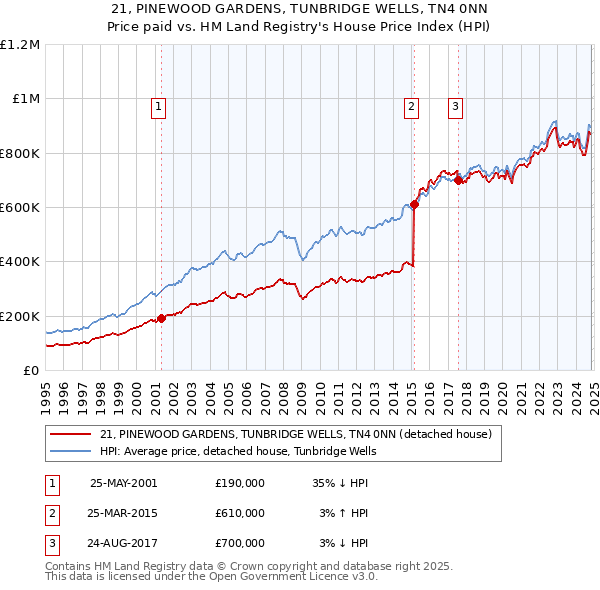 21, PINEWOOD GARDENS, TUNBRIDGE WELLS, TN4 0NN: Price paid vs HM Land Registry's House Price Index