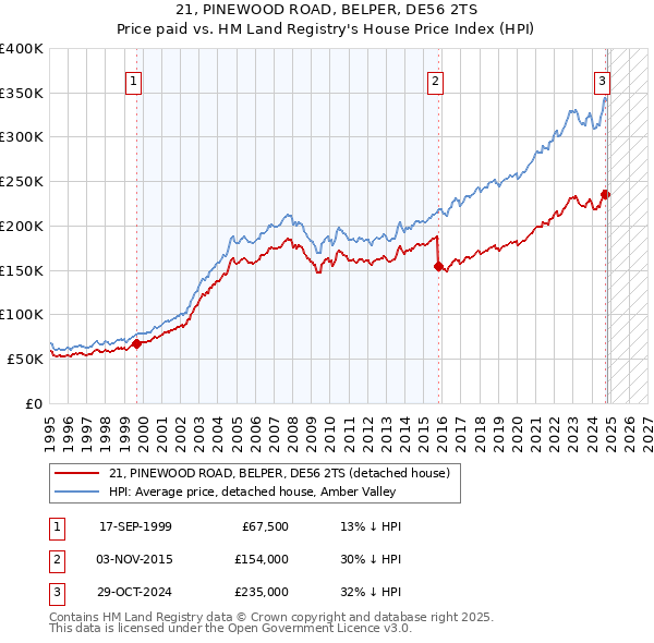 21, PINEWOOD ROAD, BELPER, DE56 2TS: Price paid vs HM Land Registry's House Price Index