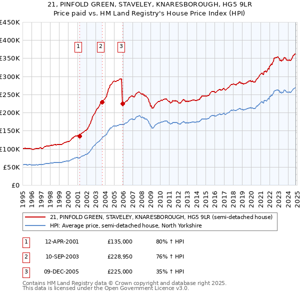 21, PINFOLD GREEN, STAVELEY, KNARESBOROUGH, HG5 9LR: Price paid vs HM Land Registry's House Price Index