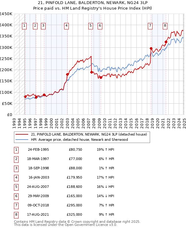 21, PINFOLD LANE, BALDERTON, NEWARK, NG24 3LP: Price paid vs HM Land Registry's House Price Index