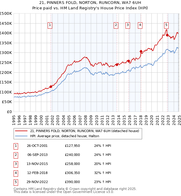 21, PINNERS FOLD, NORTON, RUNCORN, WA7 6UH: Price paid vs HM Land Registry's House Price Index