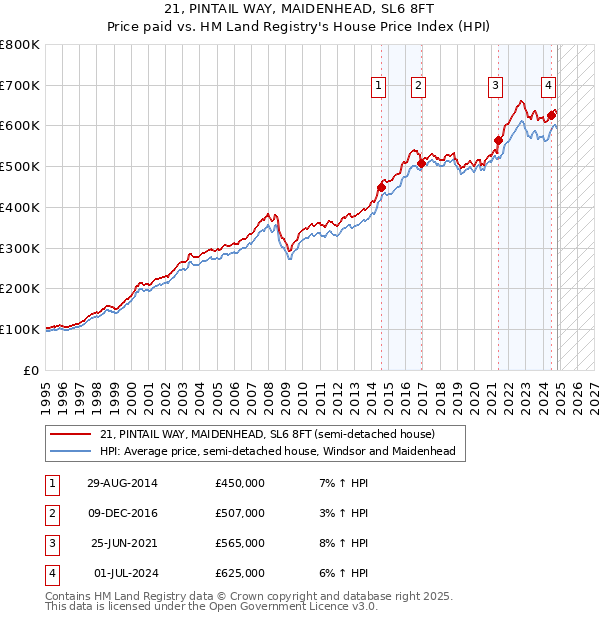 21, PINTAIL WAY, MAIDENHEAD, SL6 8FT: Price paid vs HM Land Registry's House Price Index