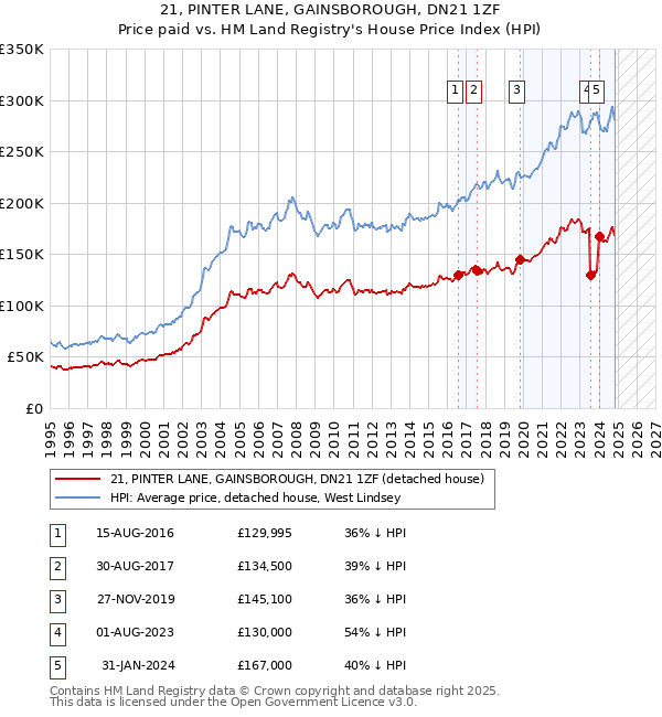 21, PINTER LANE, GAINSBOROUGH, DN21 1ZF: Price paid vs HM Land Registry's House Price Index