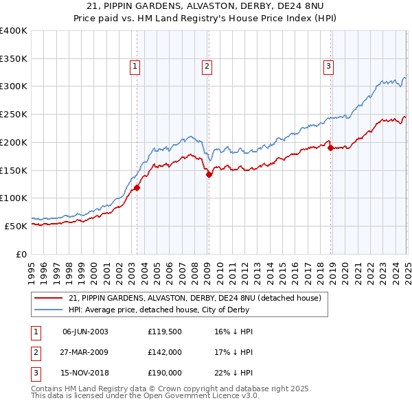 21, PIPPIN GARDENS, ALVASTON, DERBY, DE24 8NU: Price paid vs HM Land Registry's House Price Index