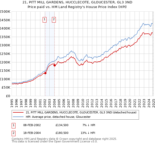 21, PITT MILL GARDENS, HUCCLECOTE, GLOUCESTER, GL3 3ND: Price paid vs HM Land Registry's House Price Index