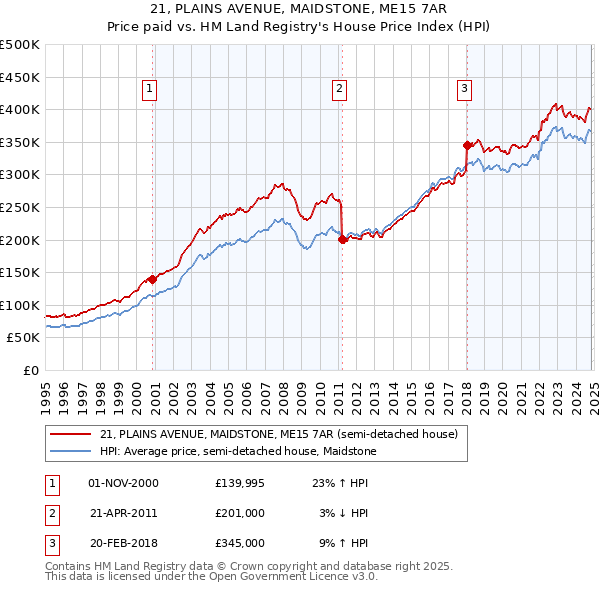 21, PLAINS AVENUE, MAIDSTONE, ME15 7AR: Price paid vs HM Land Registry's House Price Index