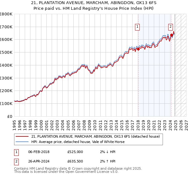 21, PLANTATION AVENUE, MARCHAM, ABINGDON, OX13 6FS: Price paid vs HM Land Registry's House Price Index