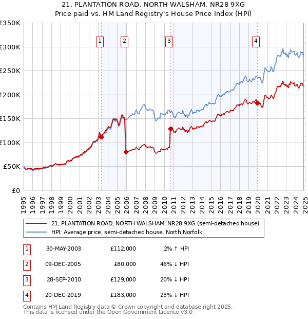 21, PLANTATION ROAD, NORTH WALSHAM, NR28 9XG: Price paid vs HM Land Registry's House Price Index