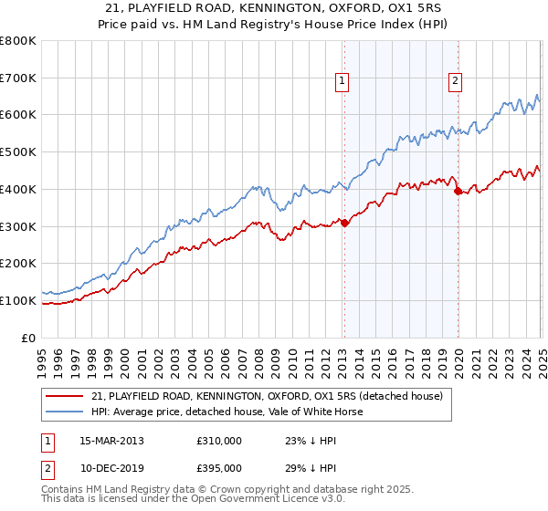 21, PLAYFIELD ROAD, KENNINGTON, OXFORD, OX1 5RS: Price paid vs HM Land Registry's House Price Index