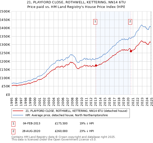 21, PLAYFORD CLOSE, ROTHWELL, KETTERING, NN14 6TU: Price paid vs HM Land Registry's House Price Index