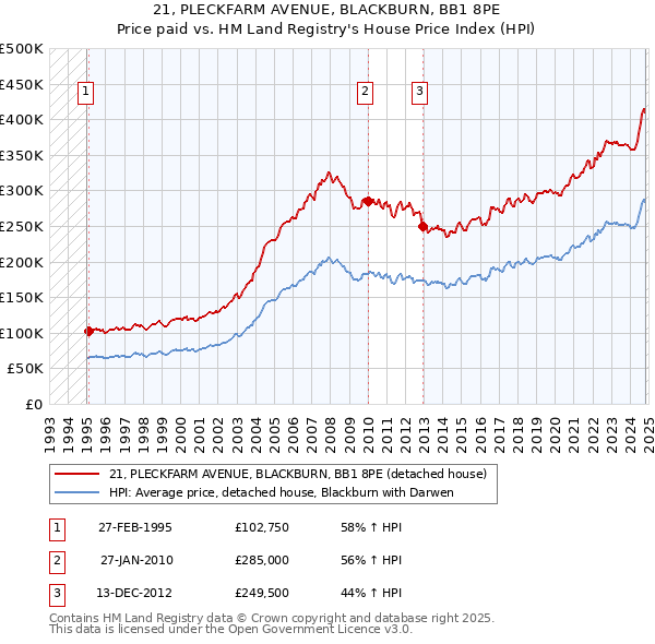 21, PLECKFARM AVENUE, BLACKBURN, BB1 8PE: Price paid vs HM Land Registry's House Price Index