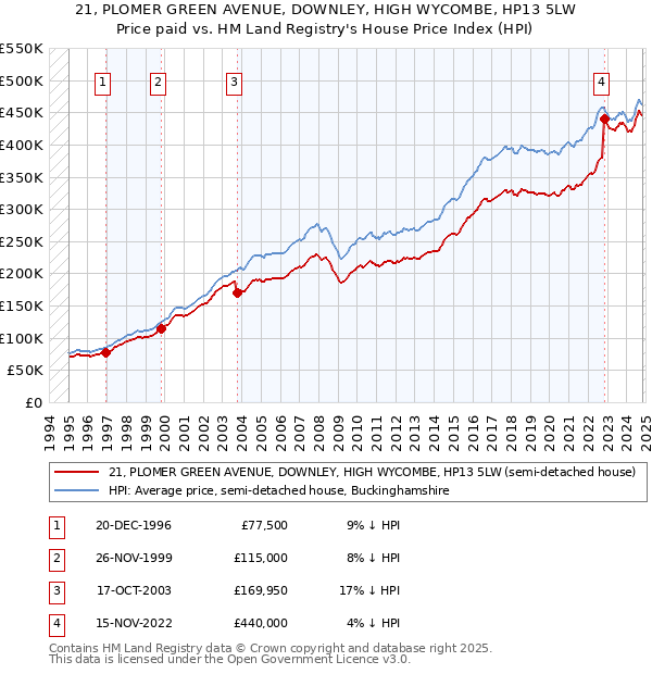 21, PLOMER GREEN AVENUE, DOWNLEY, HIGH WYCOMBE, HP13 5LW: Price paid vs HM Land Registry's House Price Index