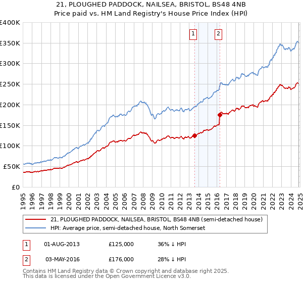 21, PLOUGHED PADDOCK, NAILSEA, BRISTOL, BS48 4NB: Price paid vs HM Land Registry's House Price Index