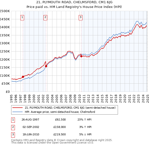 21, PLYMOUTH ROAD, CHELMSFORD, CM1 6JG: Price paid vs HM Land Registry's House Price Index