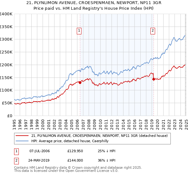 21, PLYNLIMON AVENUE, CROESPENMAEN, NEWPORT, NP11 3GR: Price paid vs HM Land Registry's House Price Index