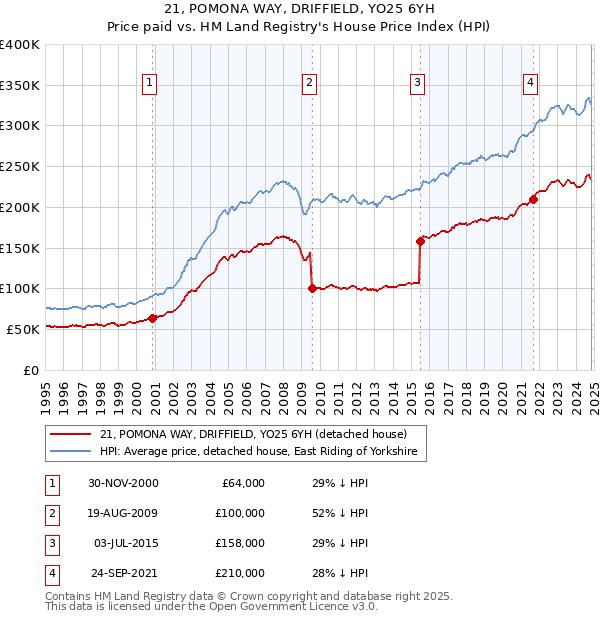 21, POMONA WAY, DRIFFIELD, YO25 6YH: Price paid vs HM Land Registry's House Price Index