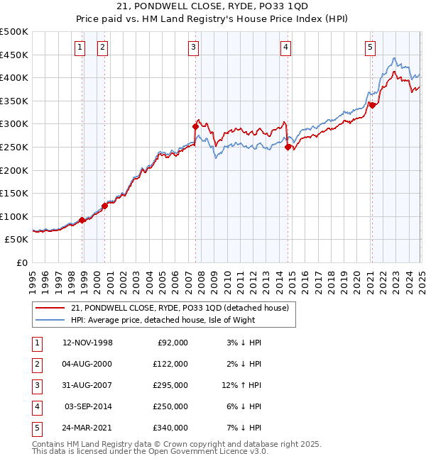 21, PONDWELL CLOSE, RYDE, PO33 1QD: Price paid vs HM Land Registry's House Price Index