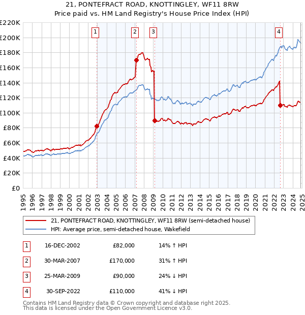 21, PONTEFRACT ROAD, KNOTTINGLEY, WF11 8RW: Price paid vs HM Land Registry's House Price Index