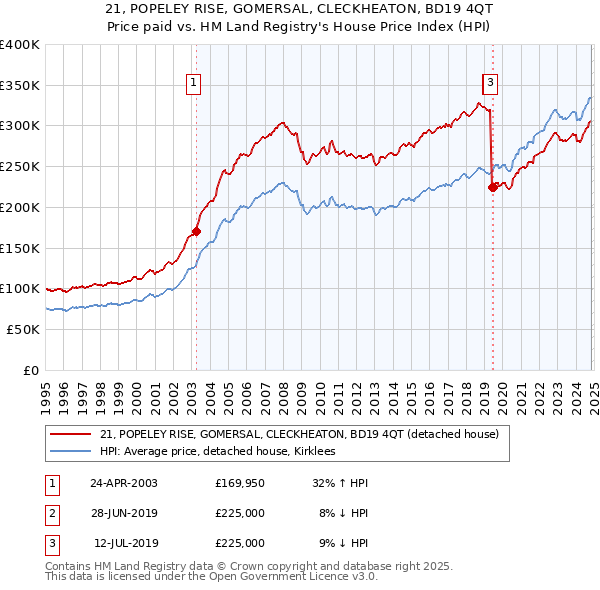 21, POPELEY RISE, GOMERSAL, CLECKHEATON, BD19 4QT: Price paid vs HM Land Registry's House Price Index