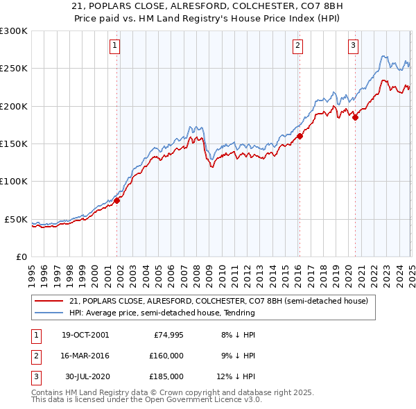 21, POPLARS CLOSE, ALRESFORD, COLCHESTER, CO7 8BH: Price paid vs HM Land Registry's House Price Index