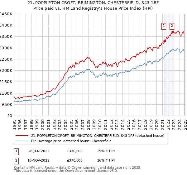 21, POPPLETON CROFT, BRIMINGTON, CHESTERFIELD, S43 1RF: Price paid vs HM Land Registry's House Price Index