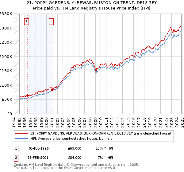 21, POPPY GARDENS, ALREWAS, BURTON-ON-TRENT, DE13 7EY: Price paid vs HM Land Registry's House Price Index